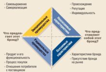 Photo of Построение уникального бренда проекта