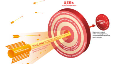 Photo of Постановка четких целей и задач