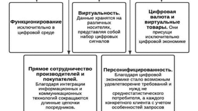 Photo of Роль цифровизации бизнеса в современной экономике