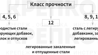 Photo of Высокая прочность и долговечность