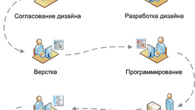 Photo of Основы и важность разработки веб-сайтов