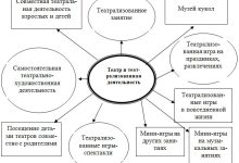 Photo of Известные виды театральных учреждений