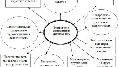 Photo of Известные виды театральных учреждений