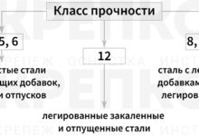 Photo of Высокая прочность и долговечность